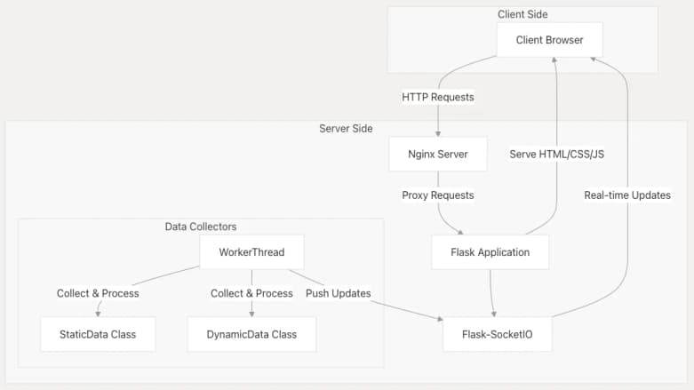 Real-Time System Dashboard in Python using WebSocket